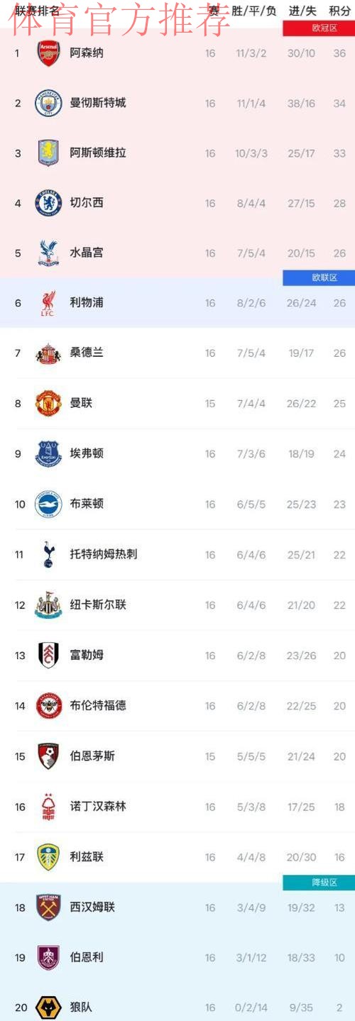 英超三队争冠仅差3分,欧战保级区竞争胶着 英超三队争冠仅差3分,欧战保级区竞争胶着